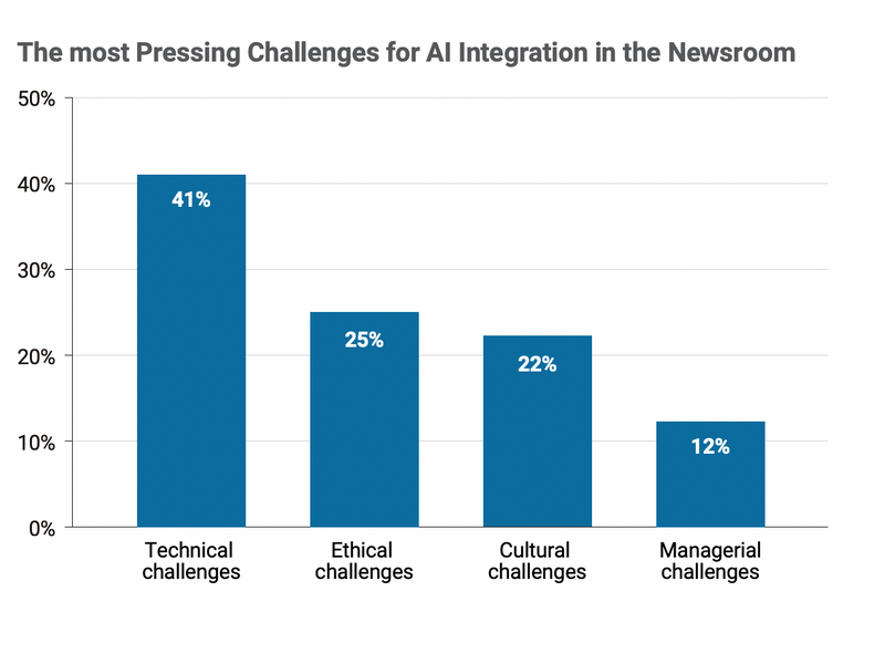 How newsrooms are leveraging AI