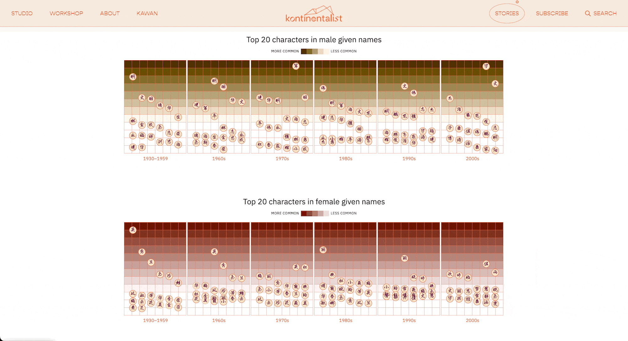 An example of a data visualisation in a story on Han Chinese names
