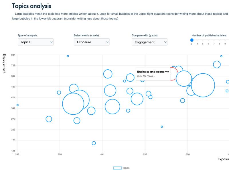 Smartocto: Taking the newsroom analytics to the next level